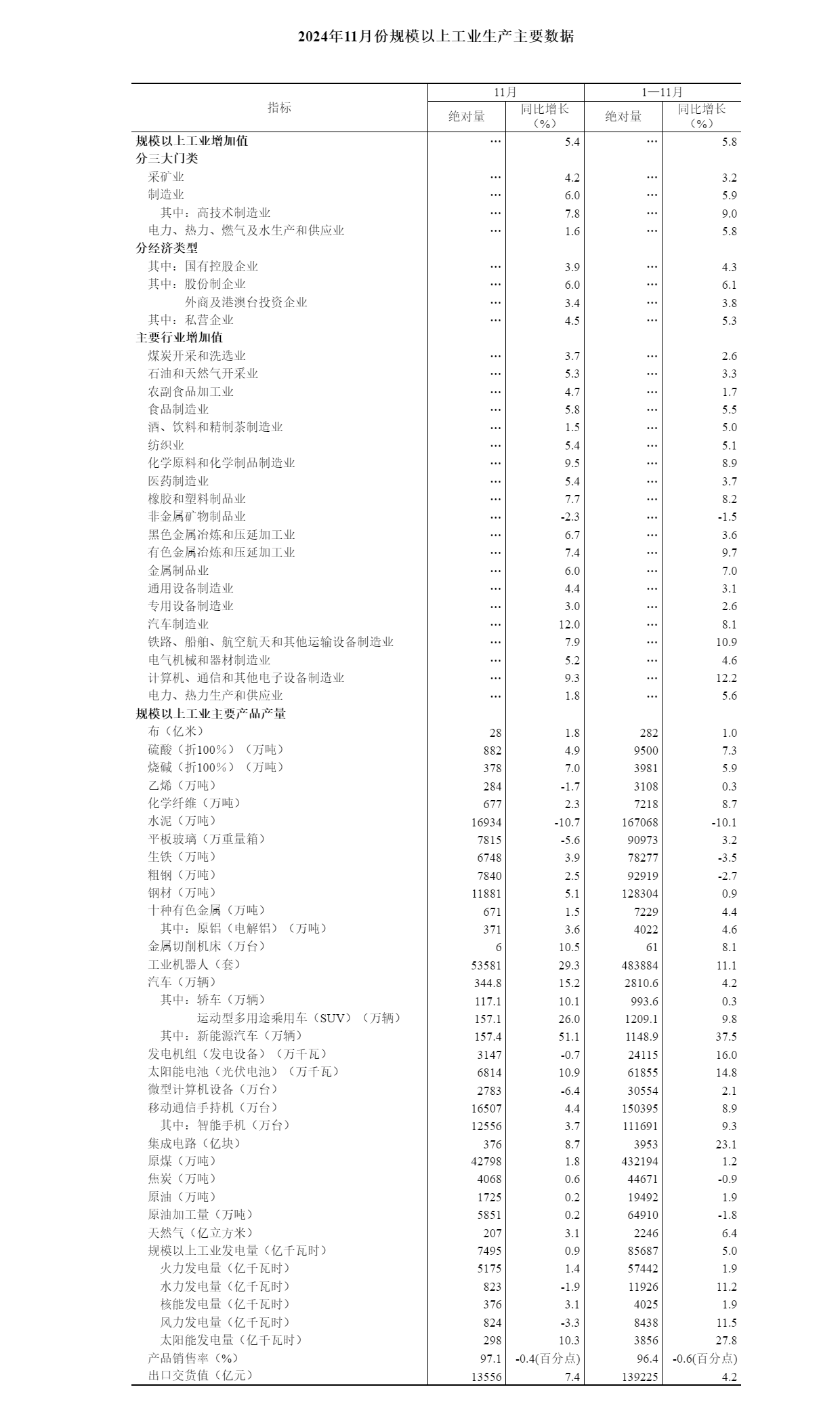 2024年11月份规模以上工业增加值增长5.4% - 国家统计局.png